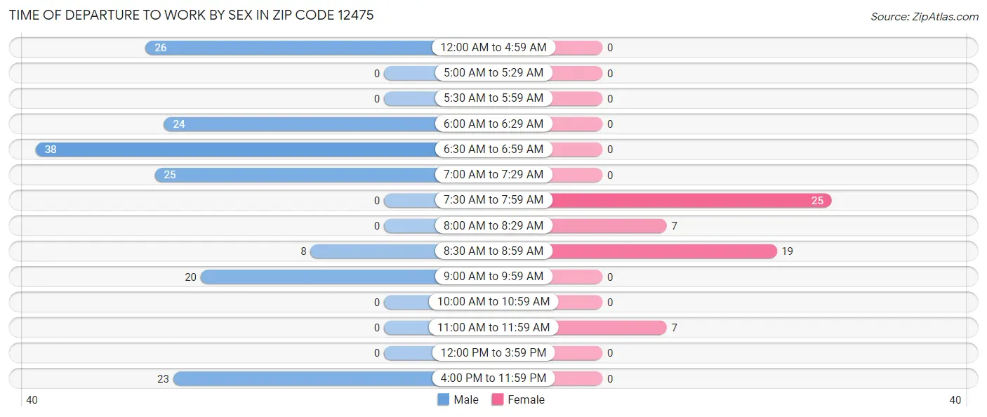 Time of Departure to Work by Sex in Zip Code 12475