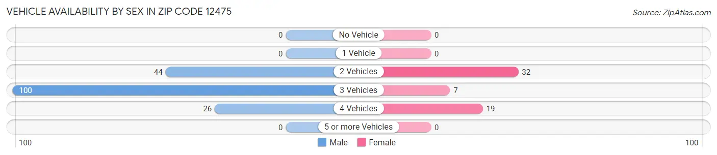 Vehicle Availability by Sex in Zip Code 12475