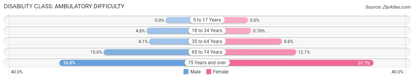 Disability in Zip Code 12477: <span>Ambulatory Difficulty</span>