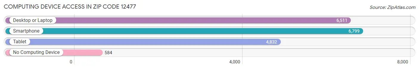 Computing Device Access in Zip Code 12477