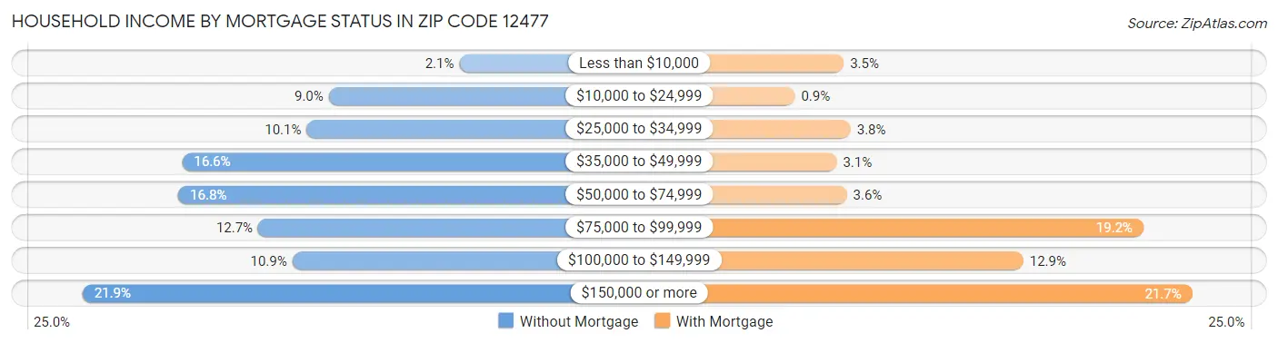 Household Income by Mortgage Status in Zip Code 12477