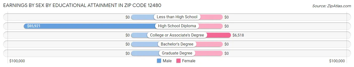 Earnings by Sex by Educational Attainment in Zip Code 12480