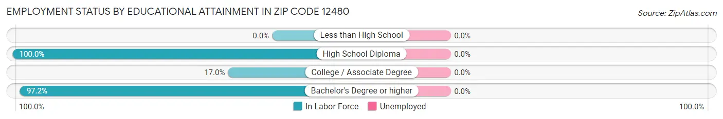 Employment Status by Educational Attainment in Zip Code 12480