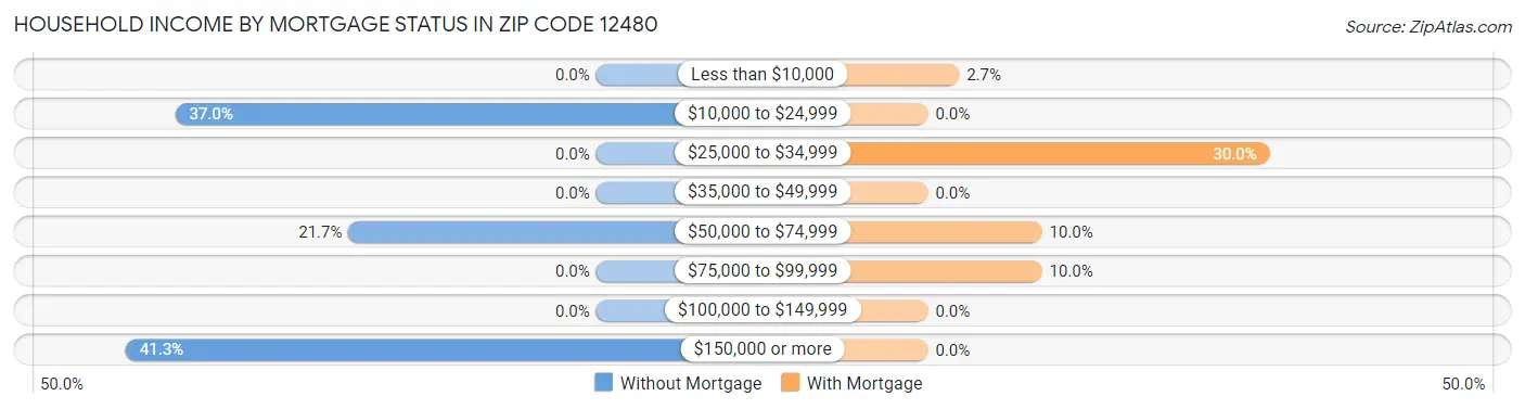 Household Income by Mortgage Status in Zip Code 12480