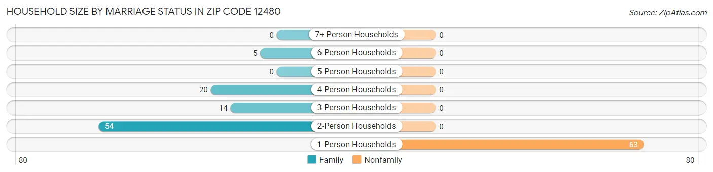Household Size by Marriage Status in Zip Code 12480