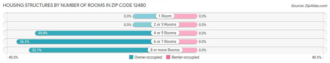 Housing Structures by Number of Rooms in Zip Code 12480