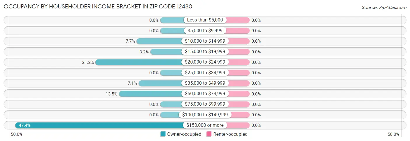 Occupancy by Householder Income Bracket in Zip Code 12480