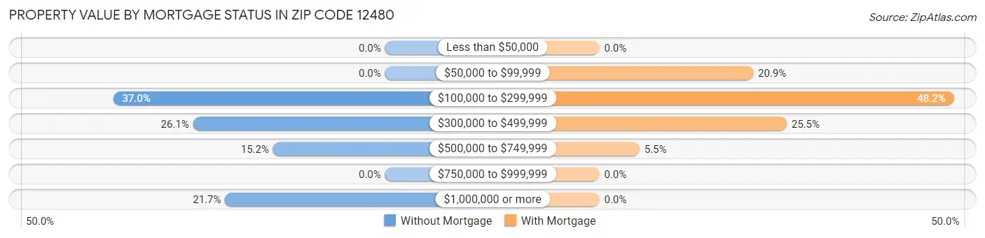 Property Value by Mortgage Status in Zip Code 12480