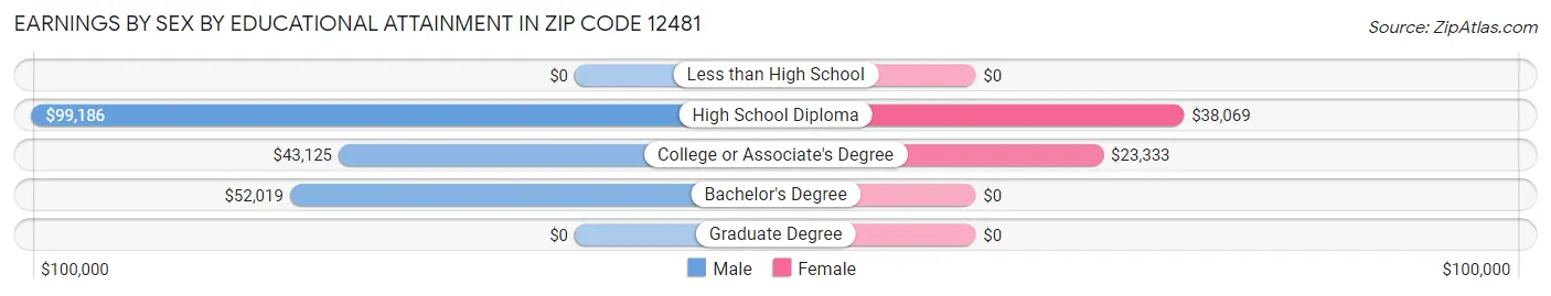 Earnings by Sex by Educational Attainment in Zip Code 12481