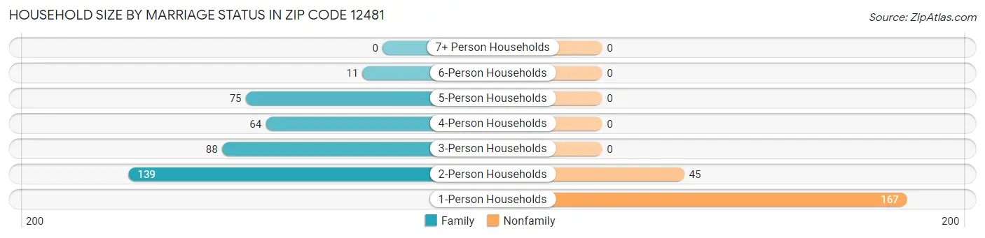 Household Size by Marriage Status in Zip Code 12481