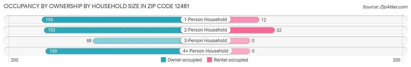 Occupancy by Ownership by Household Size in Zip Code 12481