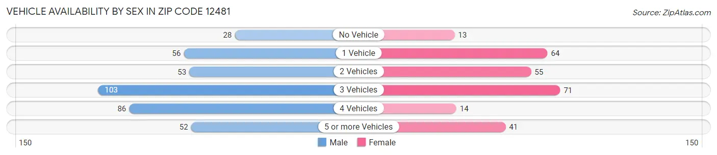 Vehicle Availability by Sex in Zip Code 12481