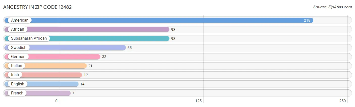 Ancestry in Zip Code 12482