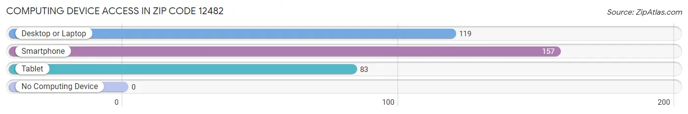 Computing Device Access in Zip Code 12482