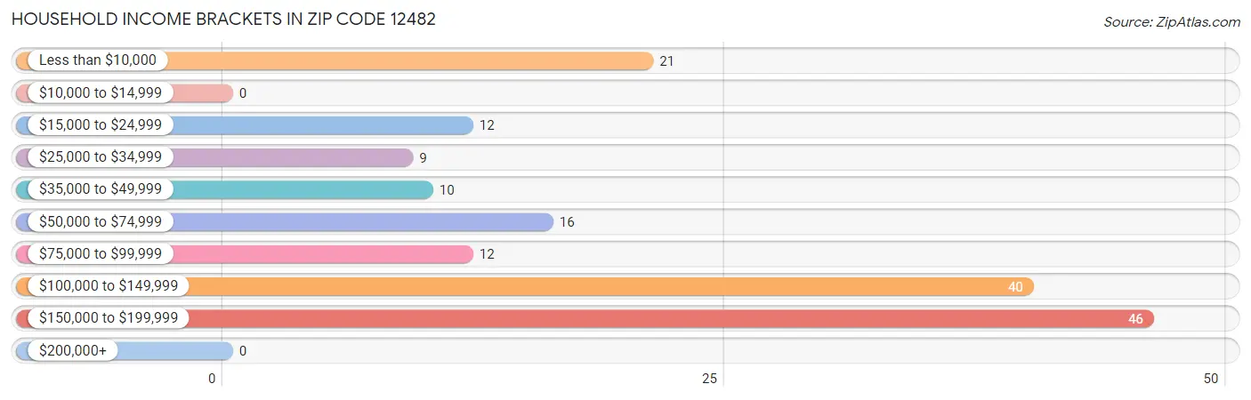 Household Income Brackets in Zip Code 12482