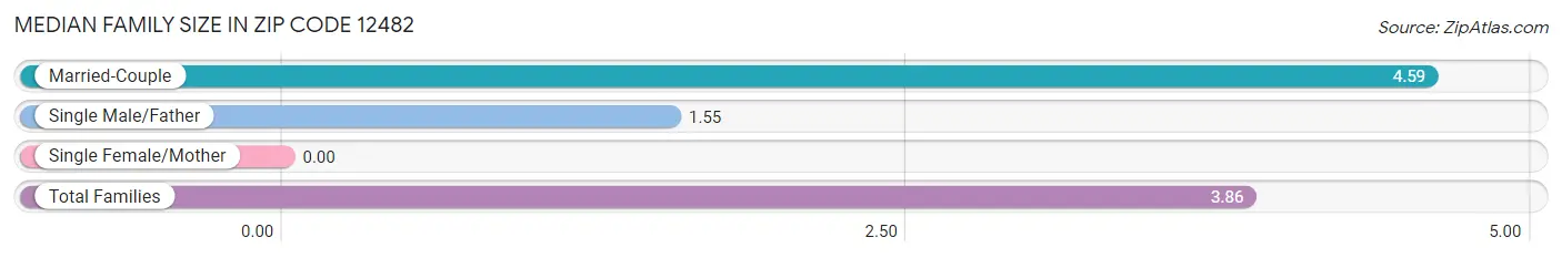 Median Family Size in Zip Code 12482