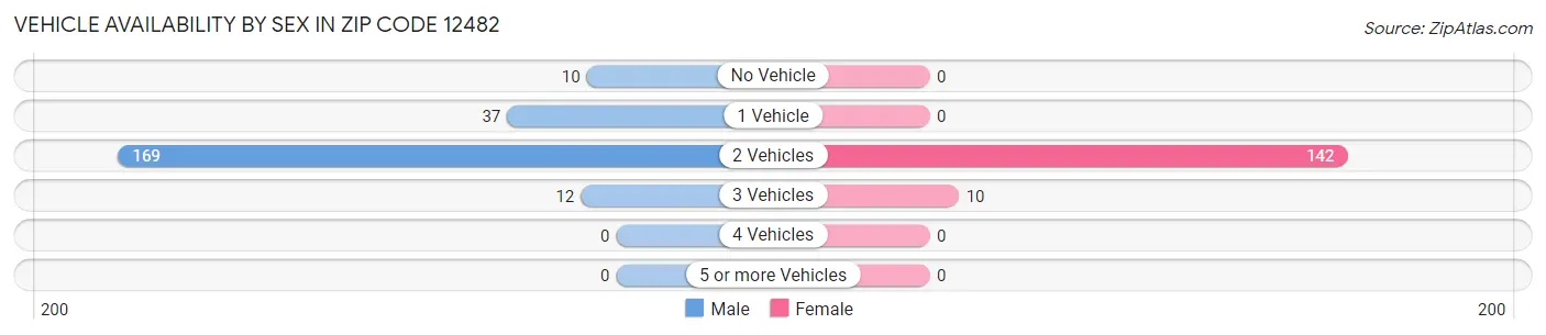 Vehicle Availability by Sex in Zip Code 12482