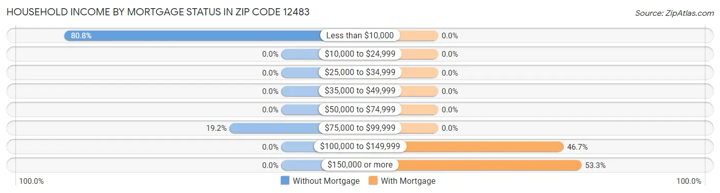 Household Income by Mortgage Status in Zip Code 12483