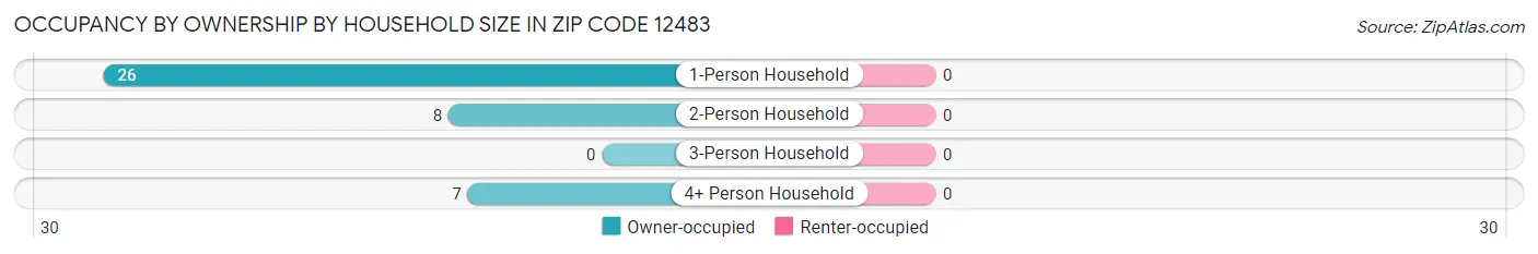 Occupancy by Ownership by Household Size in Zip Code 12483