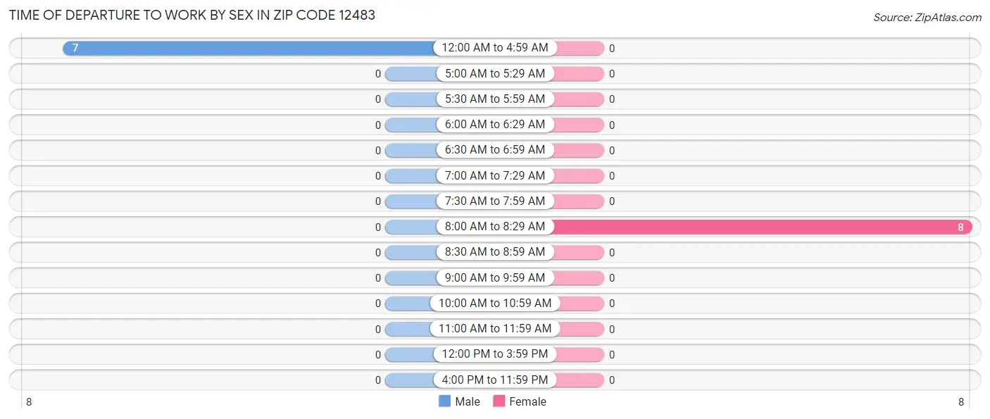 Time of Departure to Work by Sex in Zip Code 12483