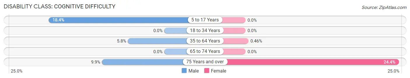 Disability in Zip Code 12484: <span>Cognitive Difficulty</span>