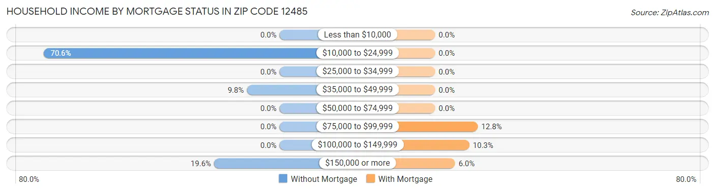 Household Income by Mortgage Status in Zip Code 12485