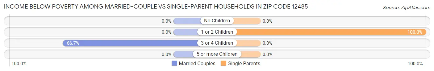 Income Below Poverty Among Married-Couple vs Single-Parent Households in Zip Code 12485
