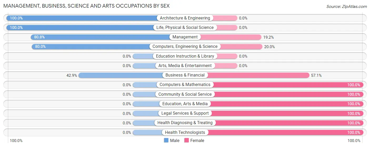 Management, Business, Science and Arts Occupations by Sex in Zip Code 12485