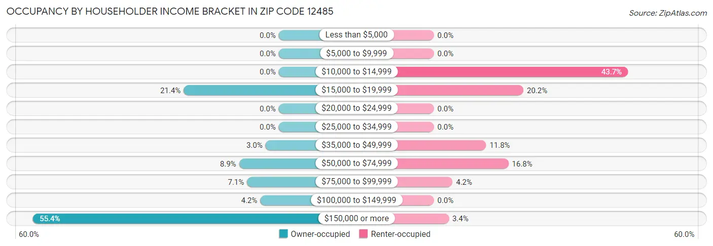 Occupancy by Householder Income Bracket in Zip Code 12485