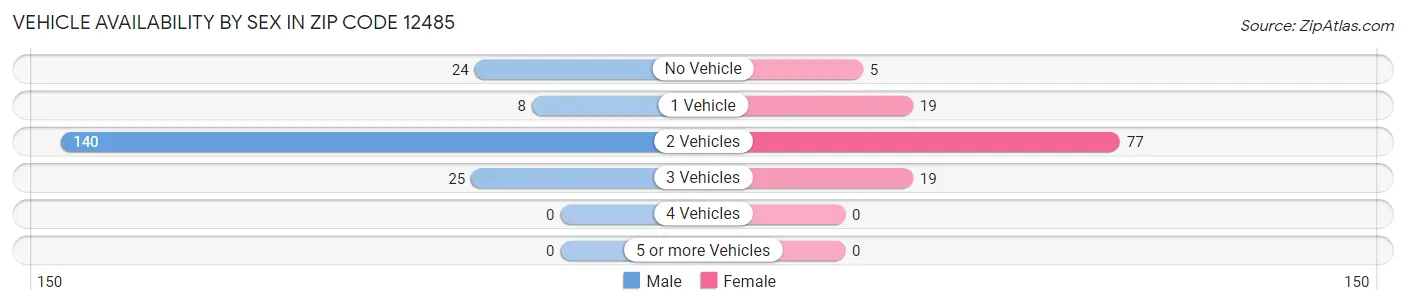 Vehicle Availability by Sex in Zip Code 12485