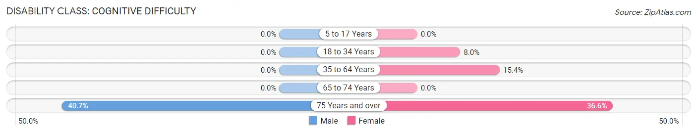 Disability in Zip Code 12486: <span>Cognitive Difficulty</span>