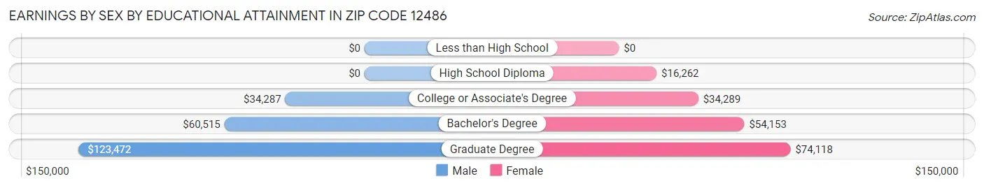 Earnings by Sex by Educational Attainment in Zip Code 12486