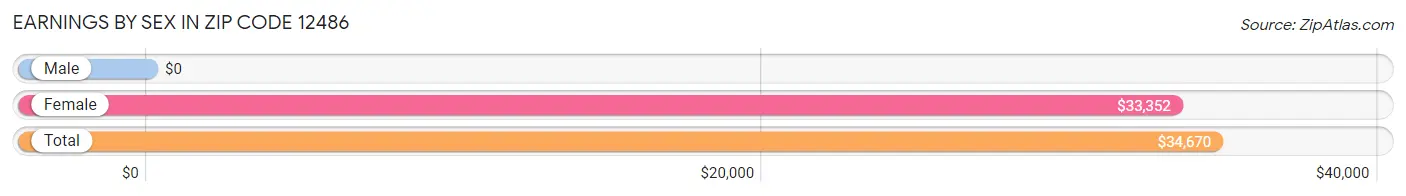 Earnings by Sex in Zip Code 12486