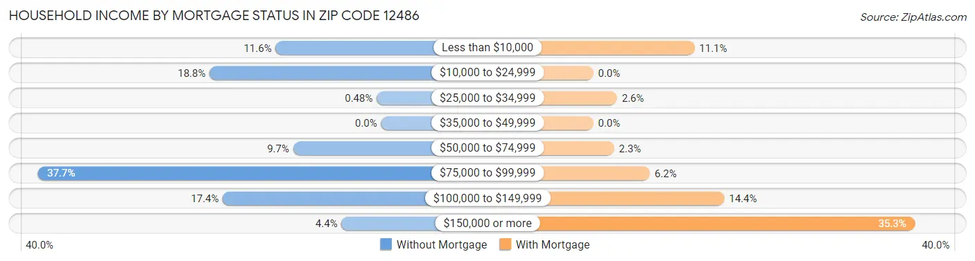 Household Income by Mortgage Status in Zip Code 12486