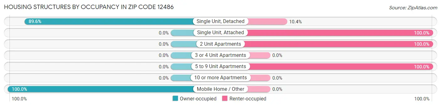 Housing Structures by Occupancy in Zip Code 12486