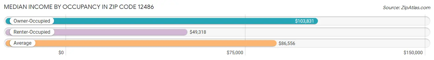 Median Income by Occupancy in Zip Code 12486