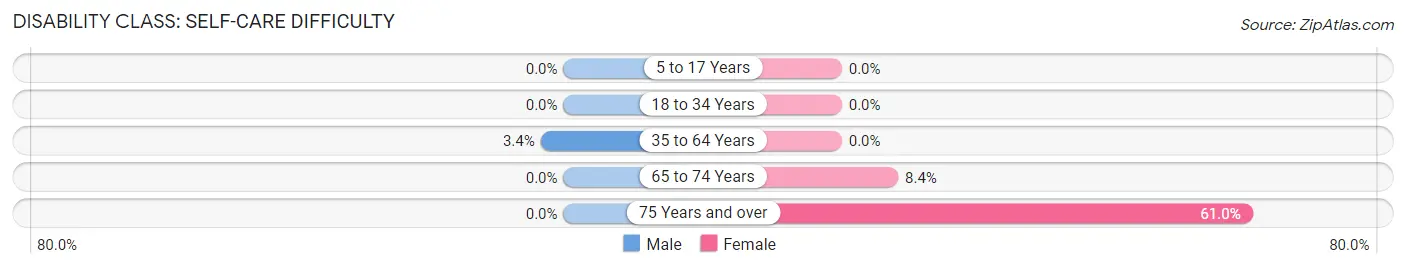 Disability in Zip Code 12486: <span>Self-Care Difficulty</span>