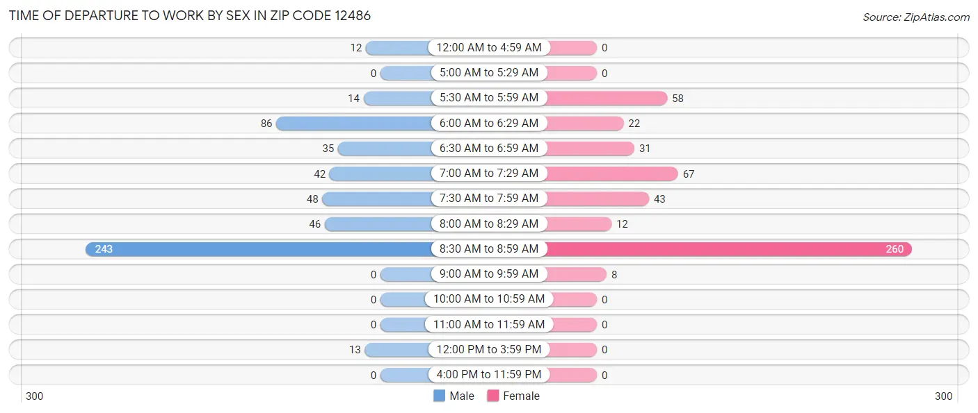 Time of Departure to Work by Sex in Zip Code 12486