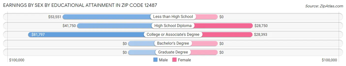 Earnings by Sex by Educational Attainment in Zip Code 12487