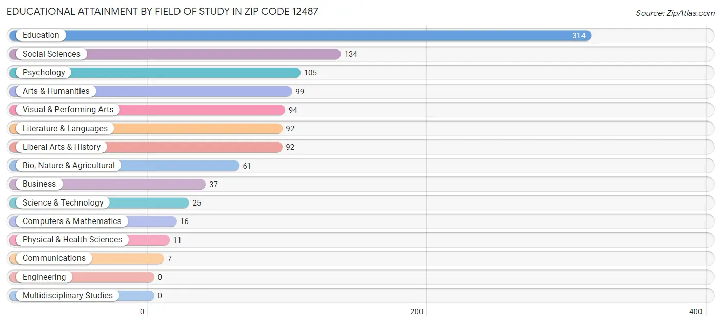 Educational Attainment by Field of Study in Zip Code 12487
