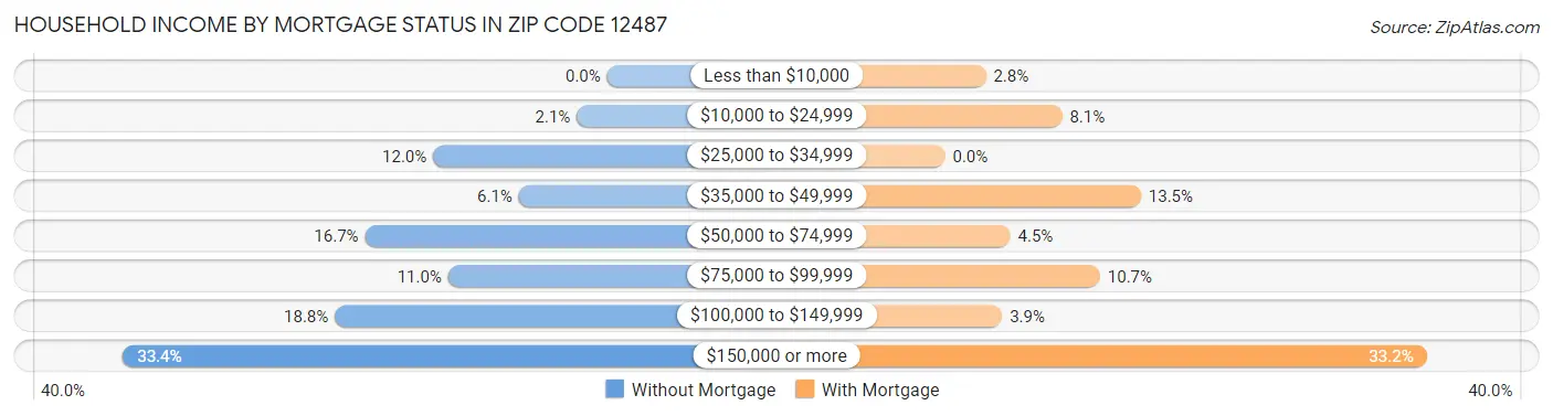 Household Income by Mortgage Status in Zip Code 12487