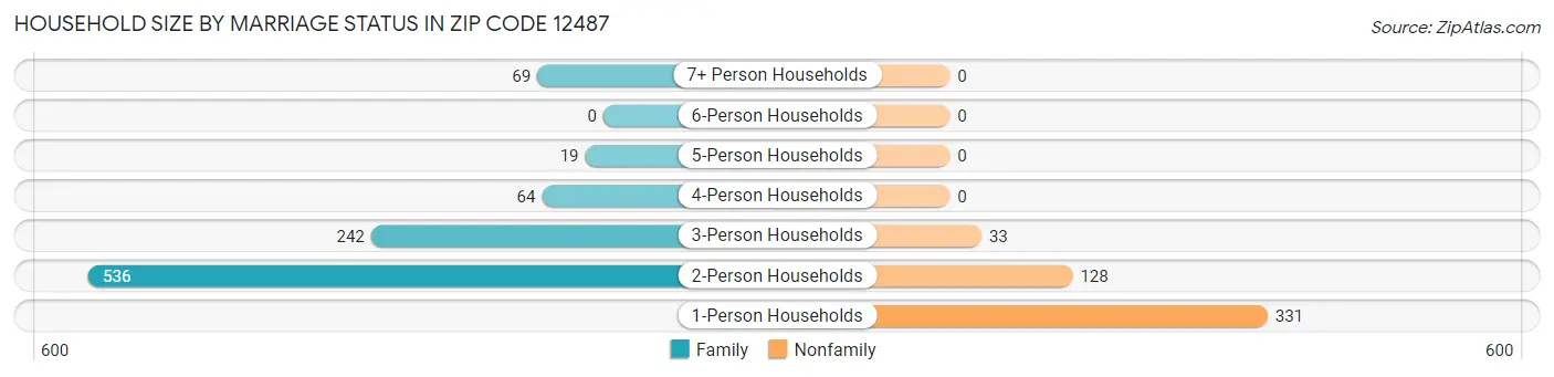 Household Size by Marriage Status in Zip Code 12487