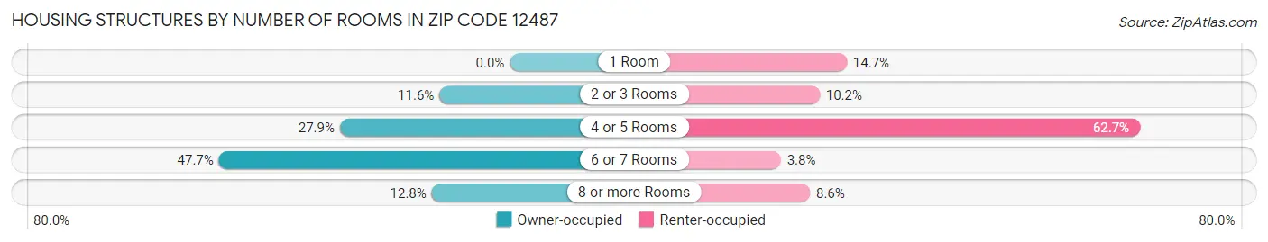 Housing Structures by Number of Rooms in Zip Code 12487