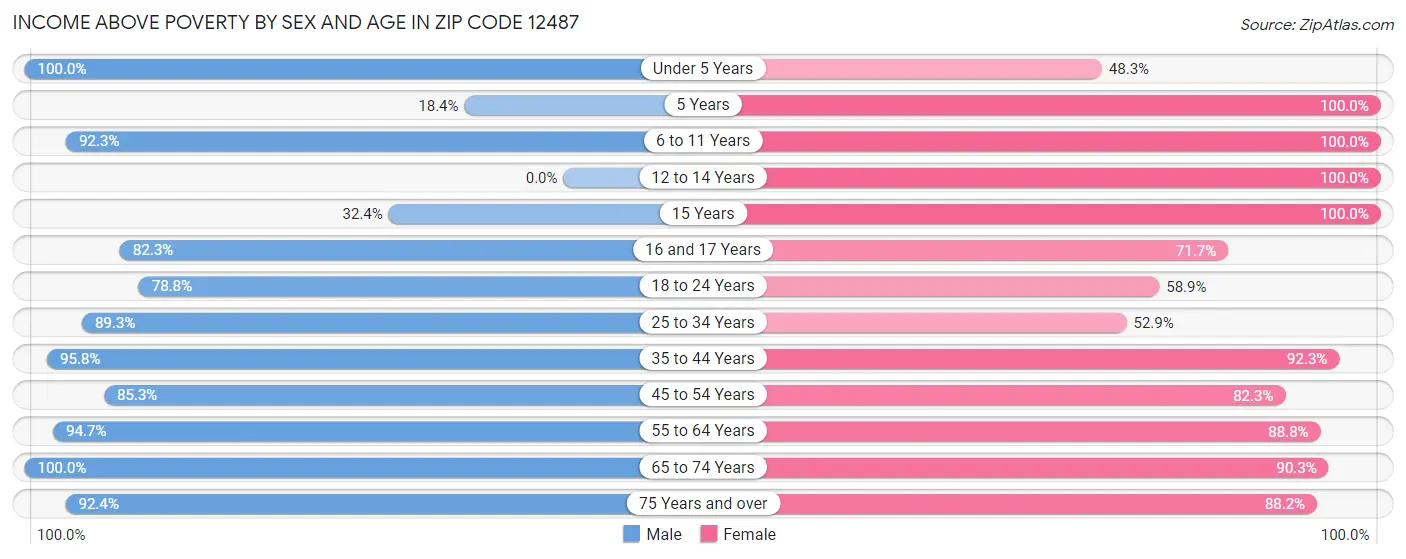 Income Above Poverty by Sex and Age in Zip Code 12487