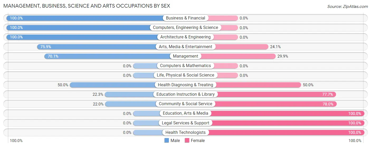 Management, Business, Science and Arts Occupations by Sex in Zip Code 12487