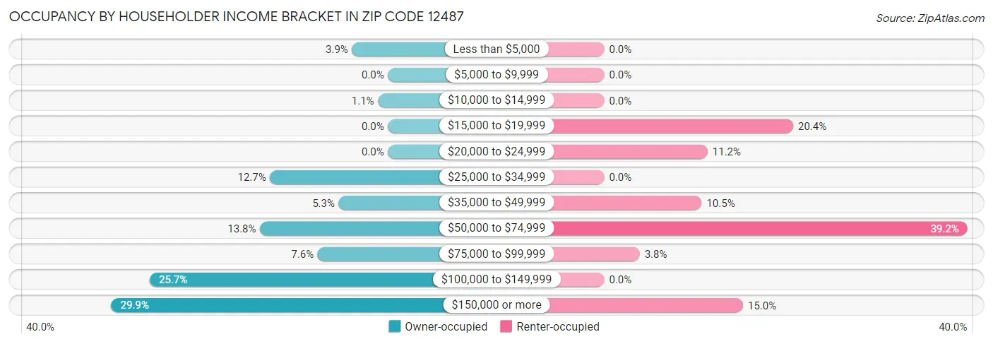 Occupancy by Householder Income Bracket in Zip Code 12487
