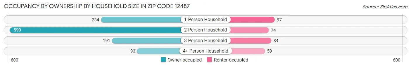 Occupancy by Ownership by Household Size in Zip Code 12487