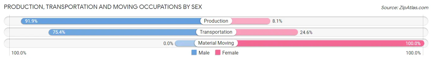 Production, Transportation and Moving Occupations by Sex in Zip Code 12487