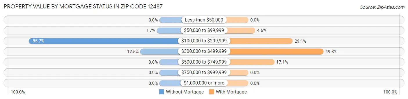 Property Value by Mortgage Status in Zip Code 12487