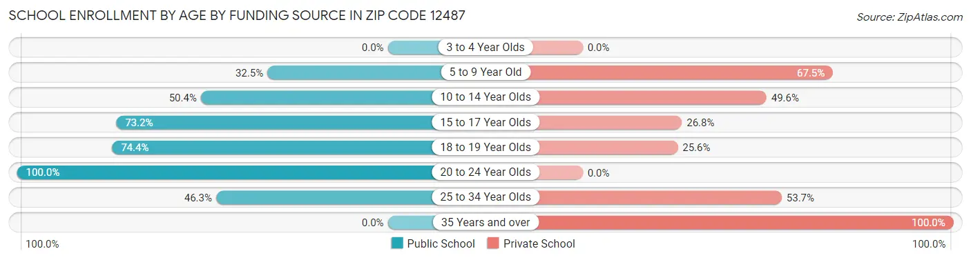 School Enrollment by Age by Funding Source in Zip Code 12487
